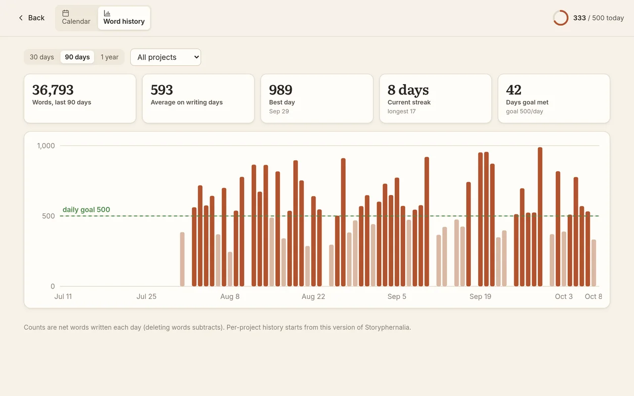 Word history for 90 days: totals, average, best day and streak above a bar chart with a daily goal line